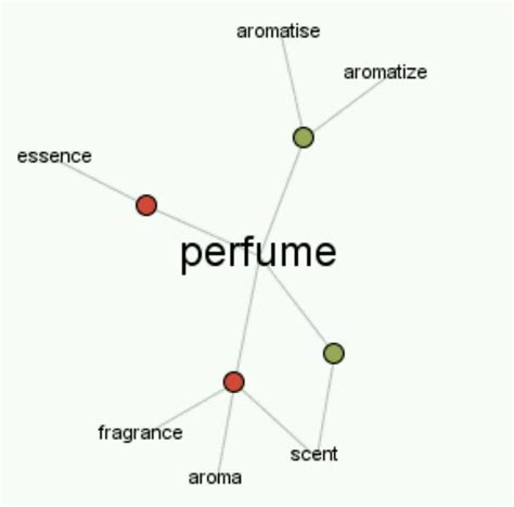 thesaurus fragrance|fragrance vs scent.